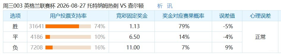 彩民支持率：热刺vs查尔顿，呈明显主胜一边倒态势